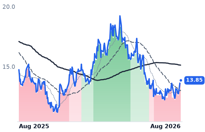 INR 12-month price