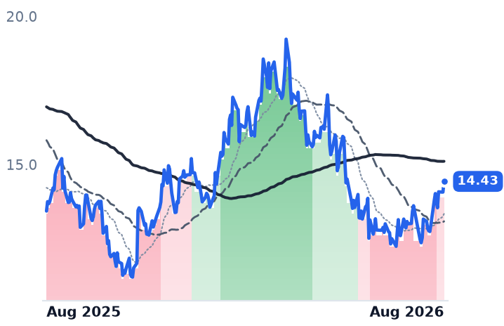 INR 12-month price