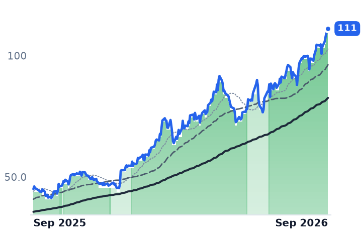 INSW 12-month price