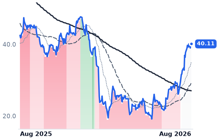 INTA 12-month price
