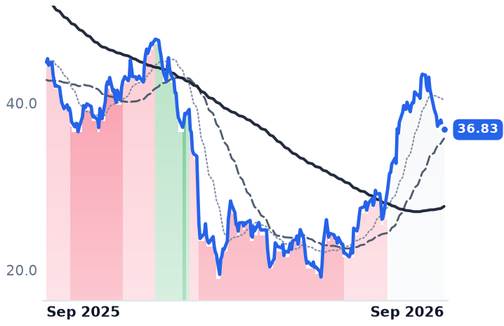 INTA 12-month price