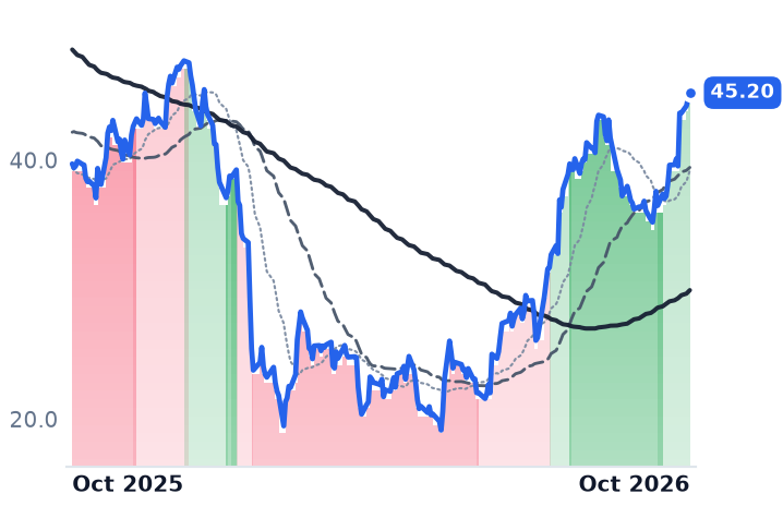INTA 12-month price