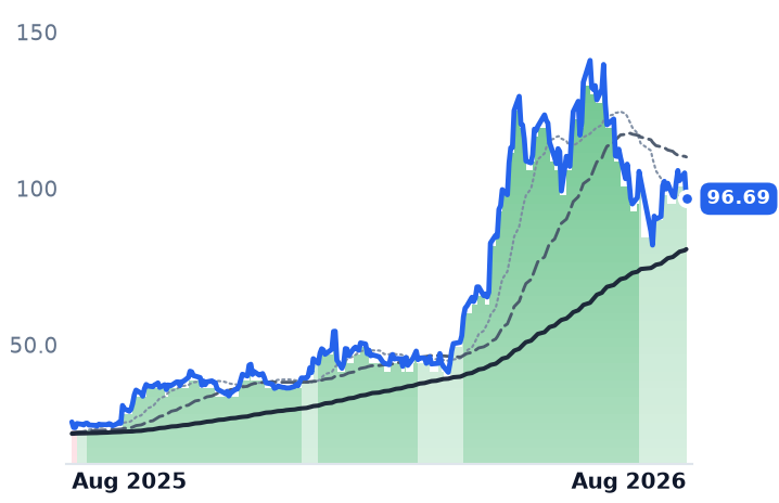 INTC 12-month price