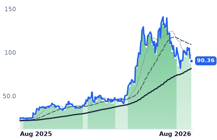 INTC 12-month price