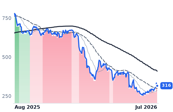 INTU 12-month price