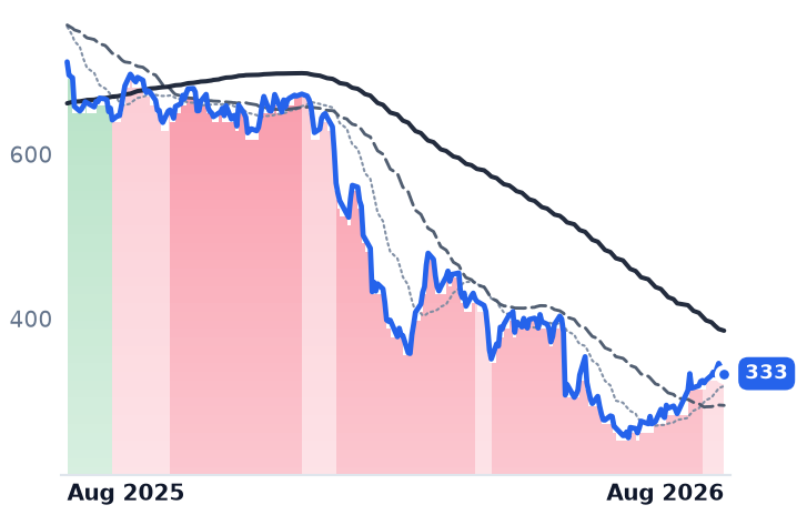 INTU 12-month price