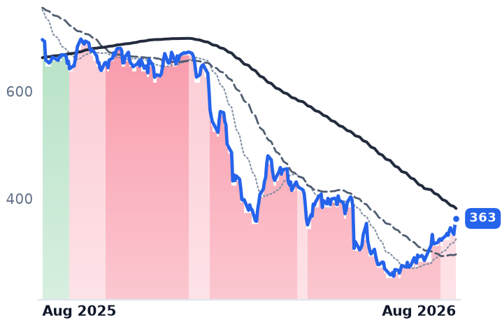 INTU 12-month price