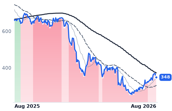 INTU 12-month price