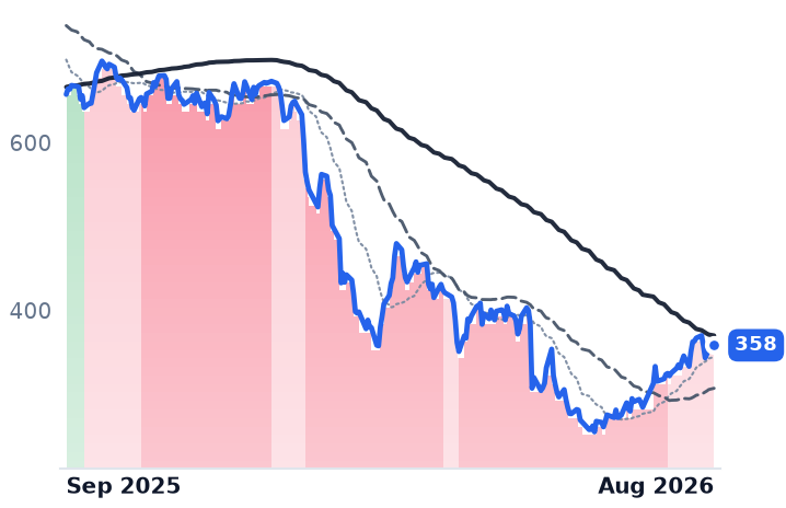 INTU 12-month price