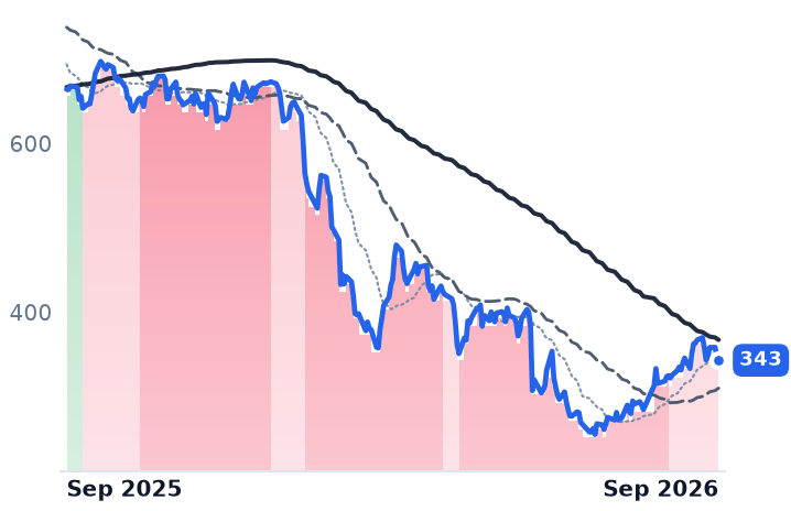 INTU 12-month price