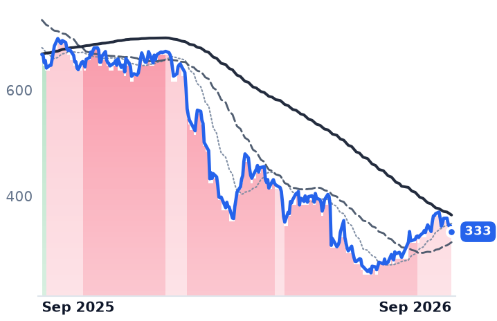 INTU 12-month price