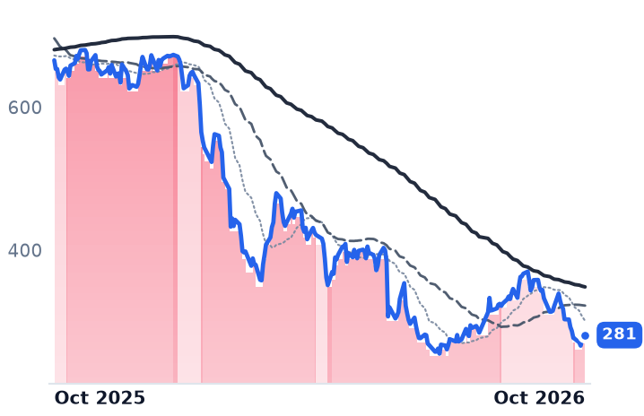 INTU 12-month price