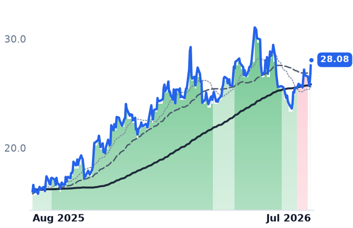 INVX 12-month price