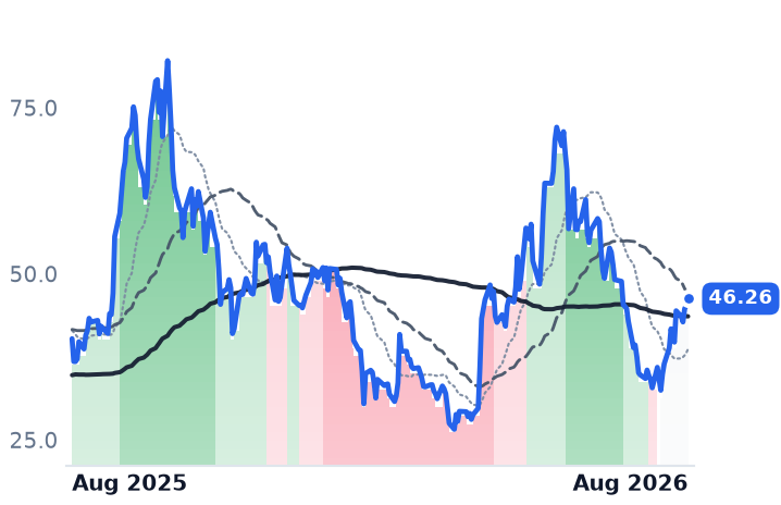 IONQ 12-month price