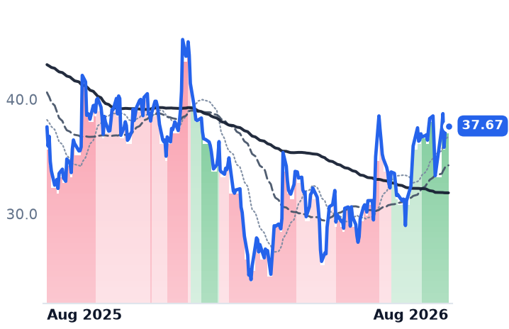 IOT 12-month price
