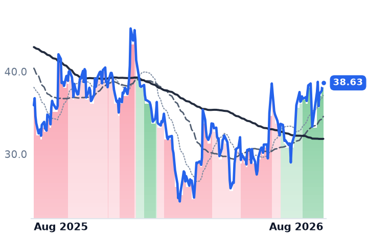 IOT 12-month price