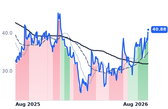 IOT 12-month price
