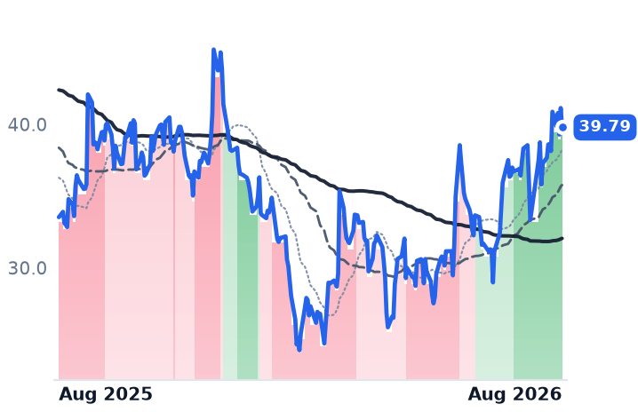 IOT 12-month price