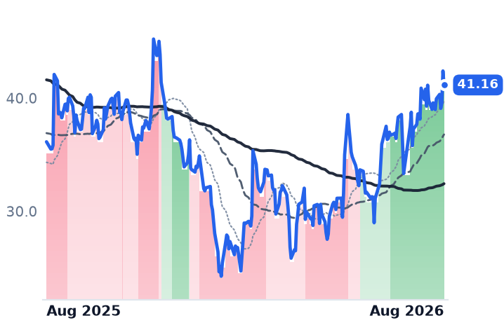 IOT 12-month price