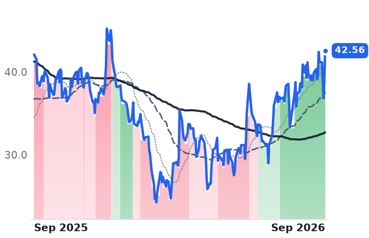 IOT 12-month price