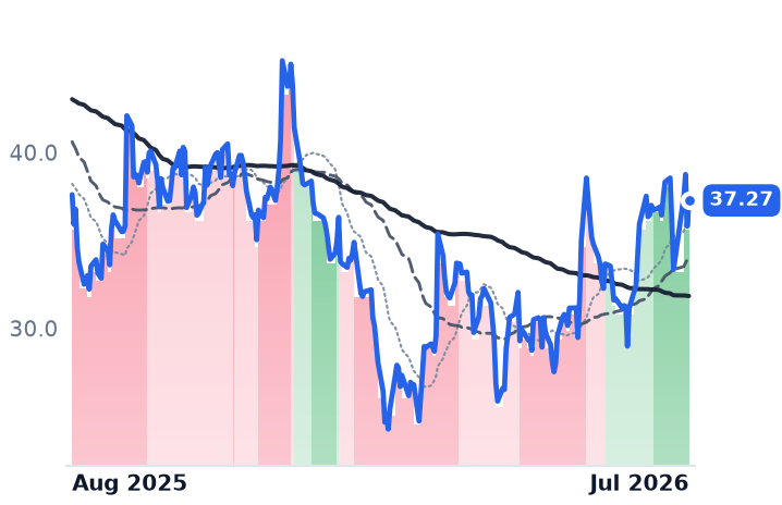 IOT 12-month price