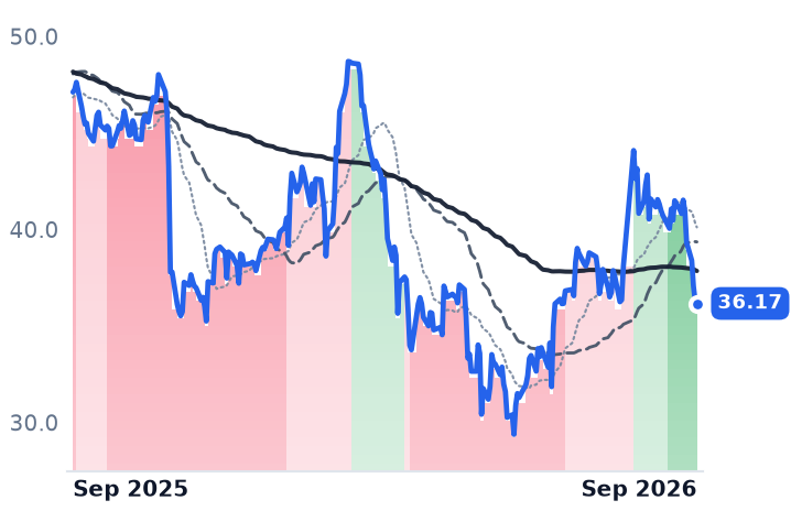 IP 12-month price