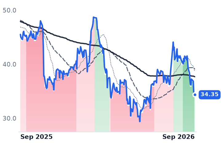 IP 12-month price