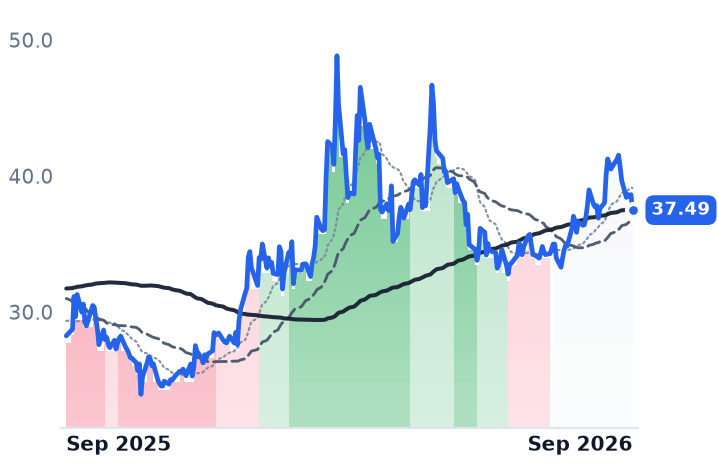 IPI 12-month price