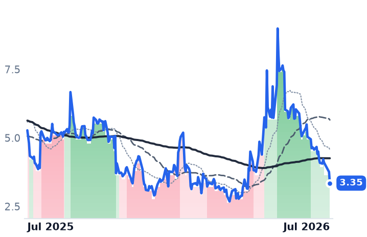 IPWR 12-month price