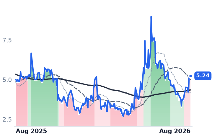 IPWR 12-month price