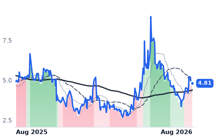 IPWR 12-month price