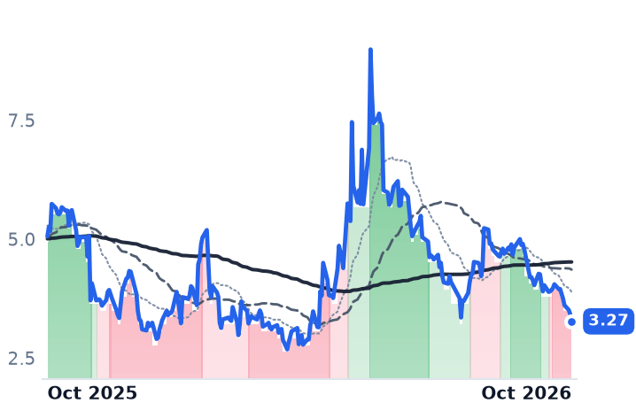 IPWR 12-month price