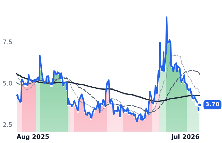 IPWR 12-month price