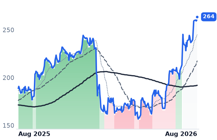 IQV 12-month price