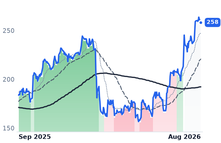 IQV 12-month price