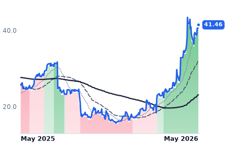 IRDM 12-month price