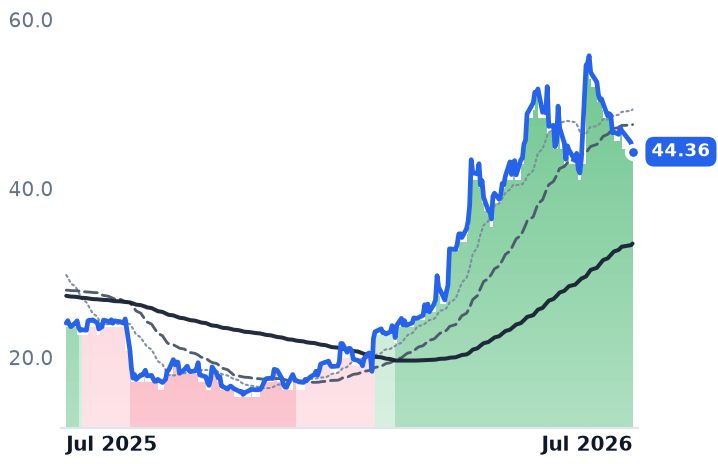 IRDM 12-month price
