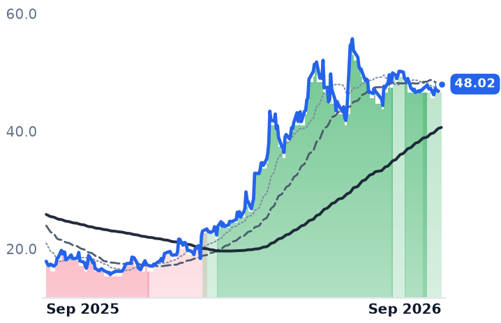 IRDM 12-month price