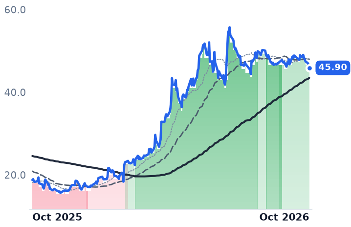 IRDM 12-month price
