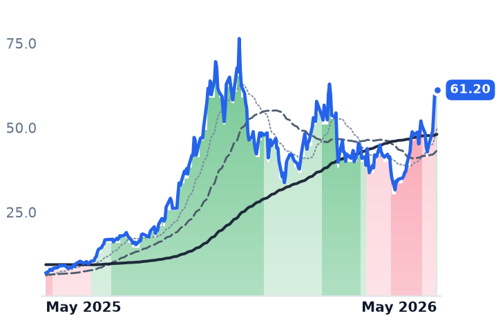 IREN 12-month price
