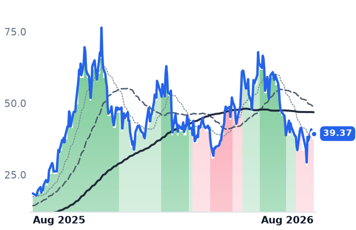 IREN 12-month price