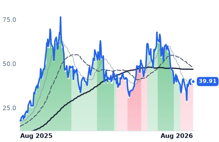 IREN 12-month price
