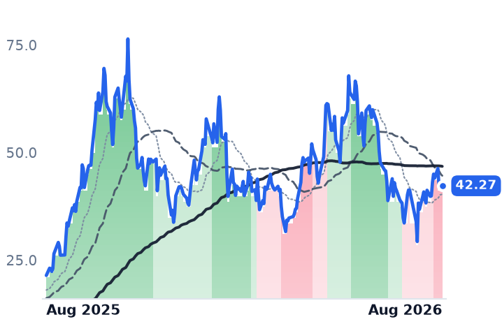 IREN 12-month price