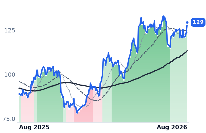 IRM 12-month price