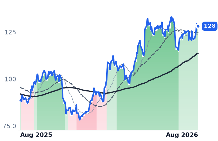 IRM 12-month price