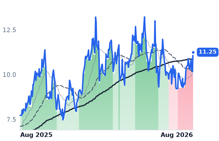 ISOU 12-month price