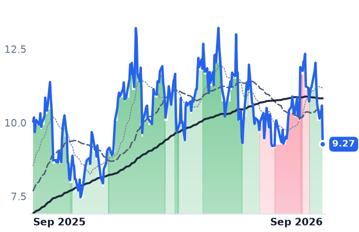 ISOU 12-month price