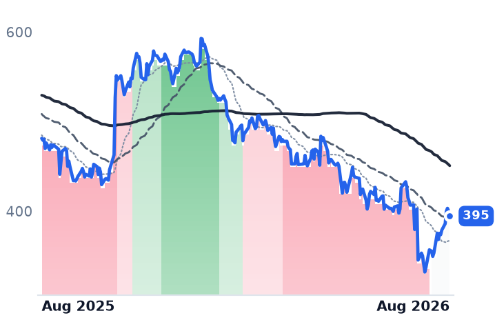ISRG 12-month price