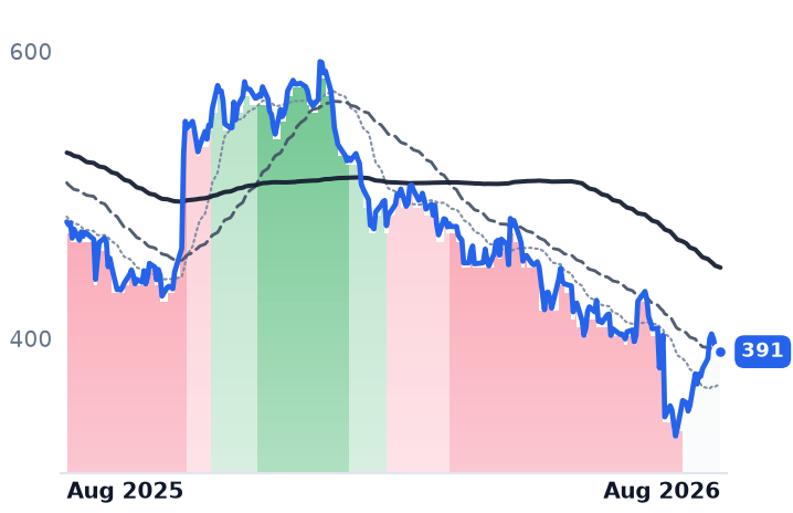 ISRG 12-month price