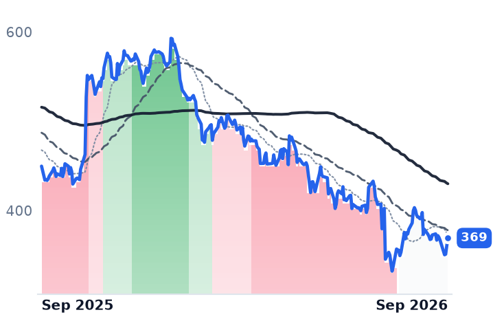ISRG 12-month price